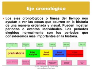 Línea De Tiempo, Eje Cronológico O Friso De Tiempo | Cuadro Comparativo