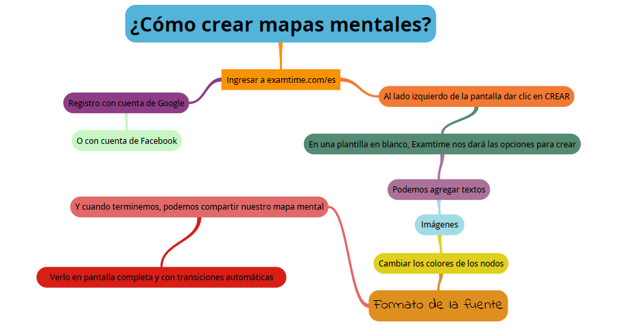 mentalcómo crear mapas mentales