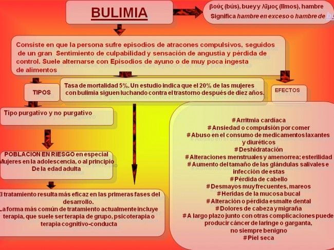 bulimia-mapa-conceptual-1