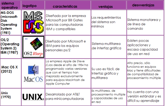 Cuadros Comparativos De Sistemas Operativos | Cuadro Comparativo