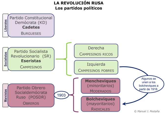 revolucion-rusa-partidos