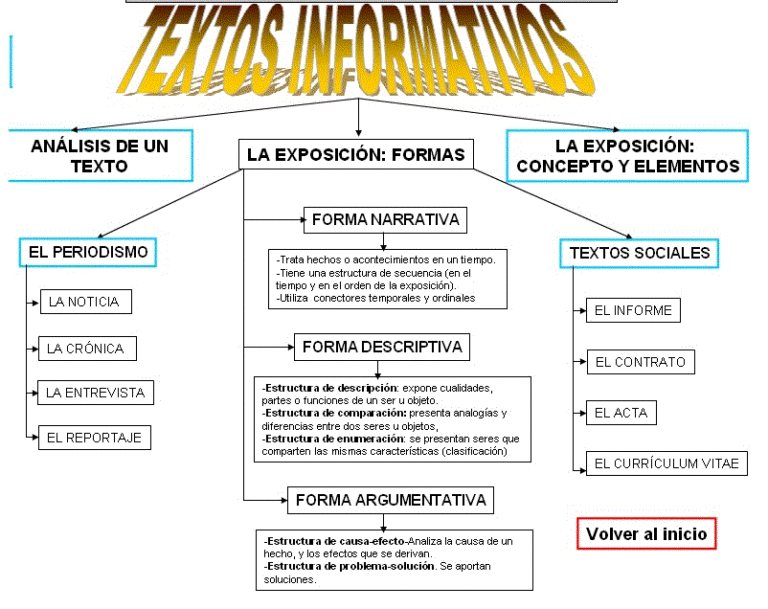 Cuadros Sinópticos Sobre Textos Informativos Características Y Ejemplos Cuadro Comparativo 0537