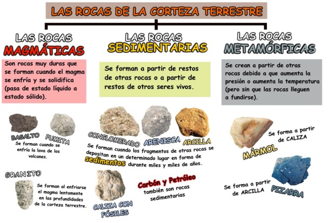 Resultado de imagen de la clasificación de las rocas