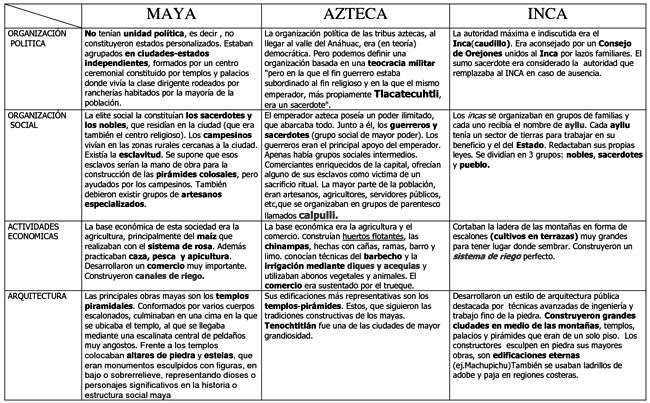 Cuadros comparativos entre Mayas, Incas y Aztecas Cuadro Comparativo