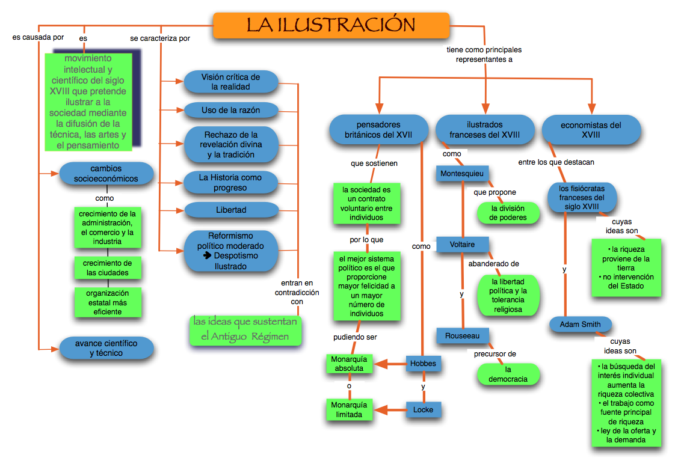 Resultado de imagen para cuadro sinoptico siglo de LASLUCE