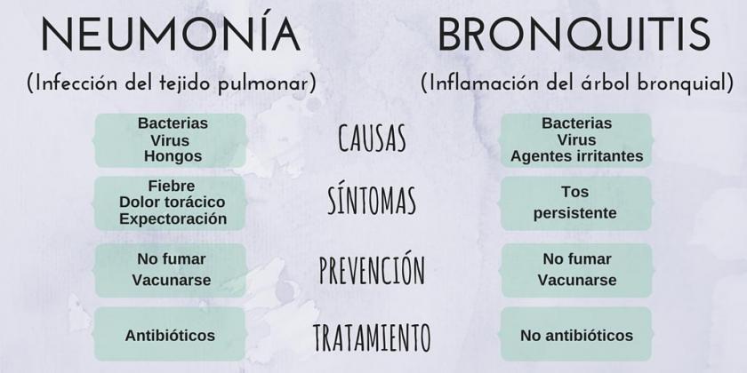 Cuadros Comparativos Entre Pulmonía Y Bronquitis Cuadro Comparativo