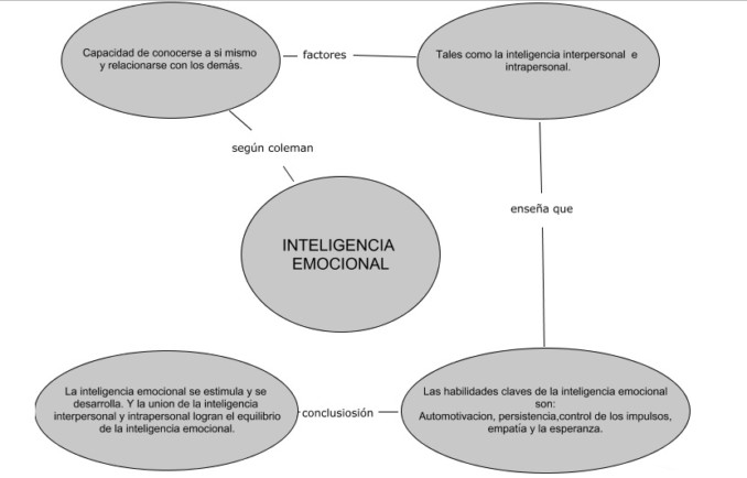 Inteligencia emocional: Mapas mentales | Cuadro Comparativo