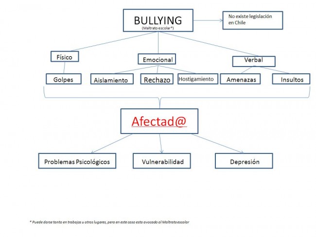 Tipos de Bullying: Imágenes, cuadros sinópticos y comparativos | Cuadro  Comparativo