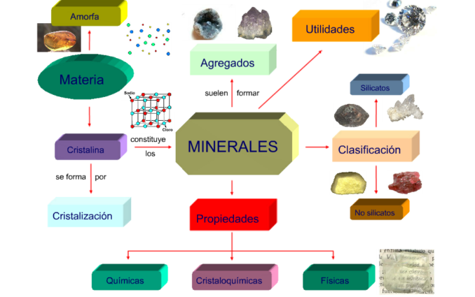 Los Minerales Mapa Conceptual Mapa Conceptual Minerales Y Mapas | Porn ...