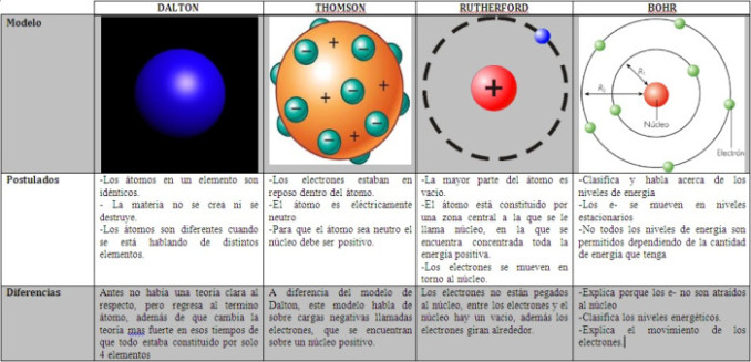 Cuadros comparativos de los modelos atomicos | Cuadro Comparativo