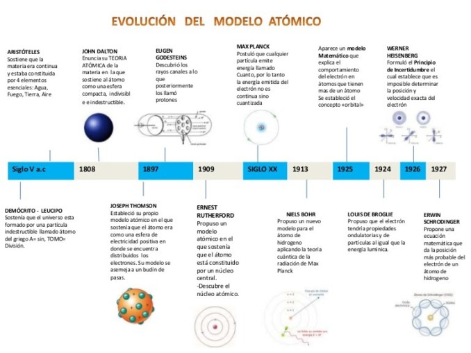 Linea Del Tiempo De La Evolucion De Las Teorias Y Modelos Atomicos ...