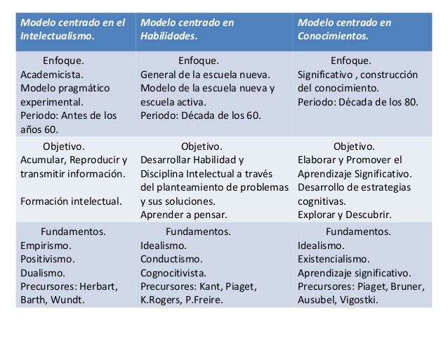 Cuadro comparativo de los modelos y enfoques pedagógicos contemporáneos |  Cuadro Comparativo
