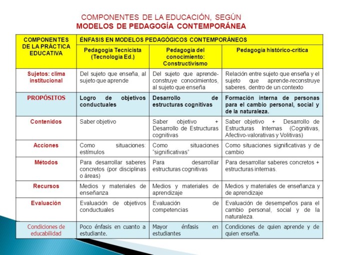 Cuadro Comparativo De Los Modelos Y Enfoques Pedagógicos Contemporáneos