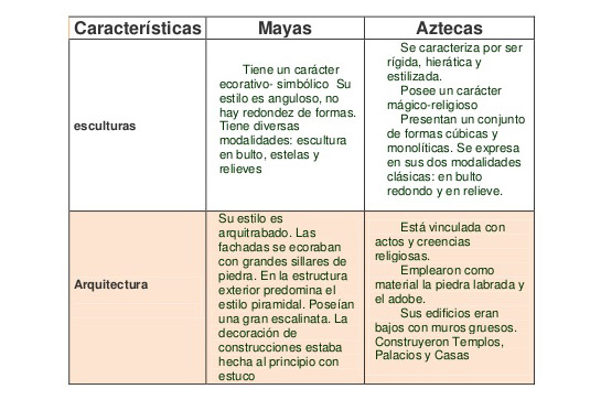 Diferencias Entre Aztecas Y Mayas Seonegativo Com