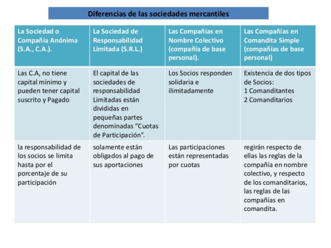 Tipos de sociedades comerciales en argentina cuadro comparativo 2018