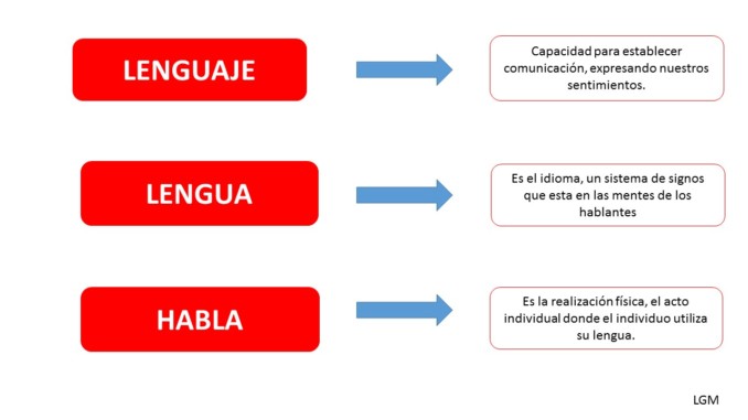 Diferencias y similitudes entre lengua, lenguaje y habla | Cuadro  Comparativo