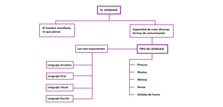 Diferencias Y Similitudes Entre Lengua Lenguaje Y Habla Cuadro Comparativo 4479