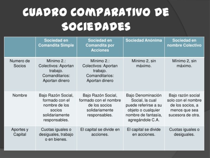 Cuadros Comparativos De Tipos De Sociedades En Colombia Cuadro