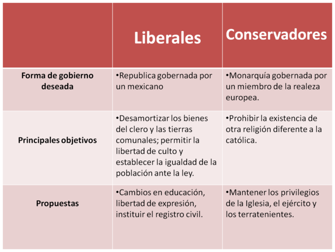 Cuadros comparativos, diferencias entre Conservadores y ...