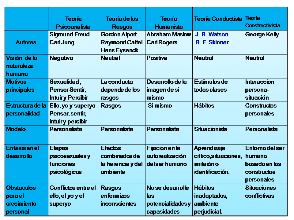 Cuadros Comparativos De Las Teorias De La Personalidad | Cuadro Comparativo