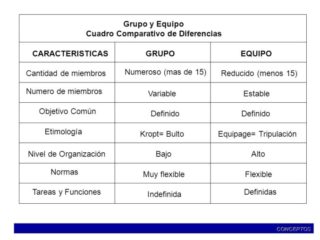 Cuadros Comparativos Diferencias Entre Grupo Y Equipo | Cuadro Comparativo