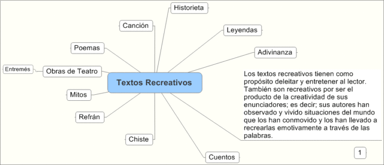 Cuadros sinópticos sobre Textos Recreativos | Cuadro Comparativo