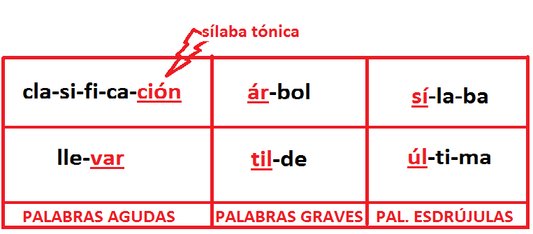 Cuadros Comparativos Entre Palabras Agudas Graves Y Esdr Julas Cuadro Comparativo