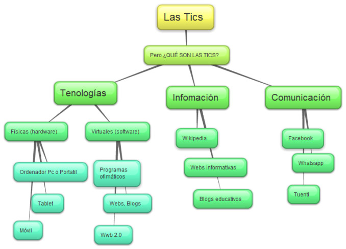 Mapas Conceptuales Sobre Las Tics Tecnologias De La Información Y Comunicación Cuadro 0237