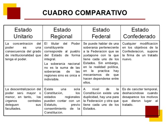 Diferencias entre unitarios y federales en Argentina | Cuadro Comparativo
