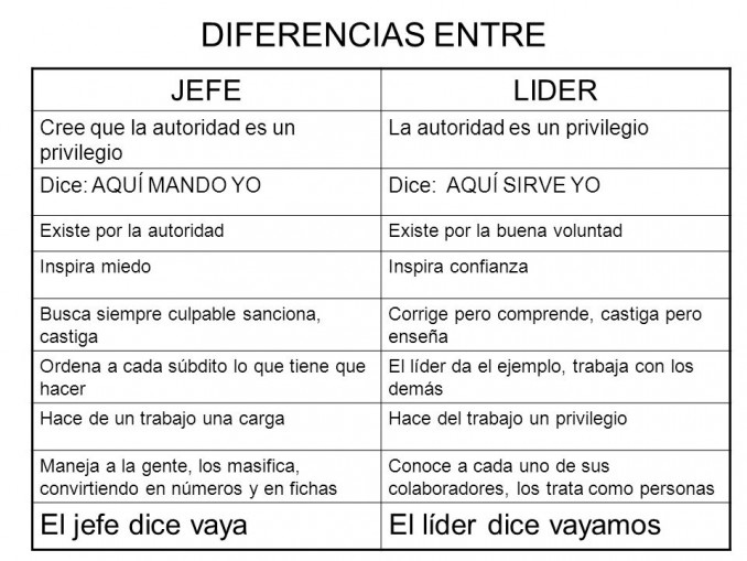 Diferencias Entre Jefe Y Lider Cuadros Comparativos Cuadro Comparativo ...