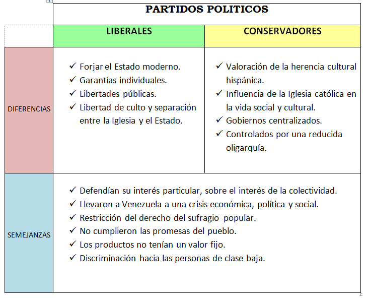 Cuadros comparativos entre Demócratas y Republicanos Cuadro Comparativo