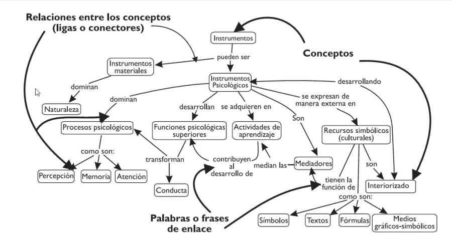 ¿qué Es Un Mapa Conceptual Características Cómo Hacerlo Y Ejemplos 2019 Cuadro Comparativoemk 0735