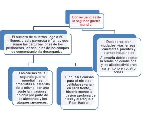 Segunda Guerra Mundial Mapa conceptual y Cuadro sinóptico Cuadro Comparativo