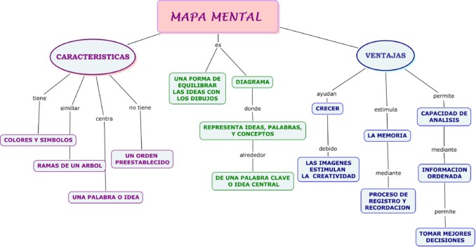 Diferencias entre mapa mental y mapa conceptual | Cuadro Comparativo