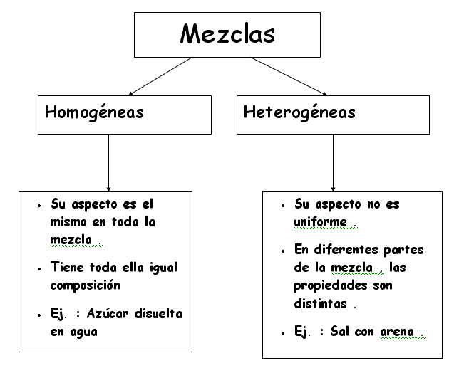 Diferencias entre Mezcla homogénea y Mezcla heterogénea | Cuadro Comparativo