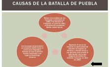 Cuadros sinópticos sobre la Batalla de Puebla | Cuadro Comparativo