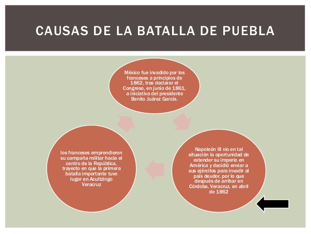 Cuadros sinópticos sobre la Batalla de Puebla | Cuadro Comparativo