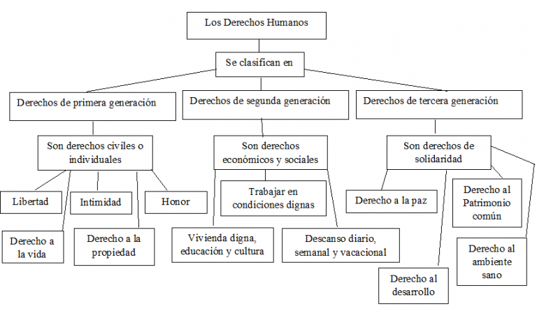 Cuadro Sinóptico Sobre Los Derechos Humanos Universales Cuadro Comparativo 