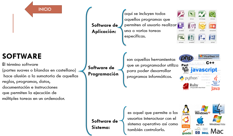 Cuadros sinópticos del Software | Cuadro Comparativo
