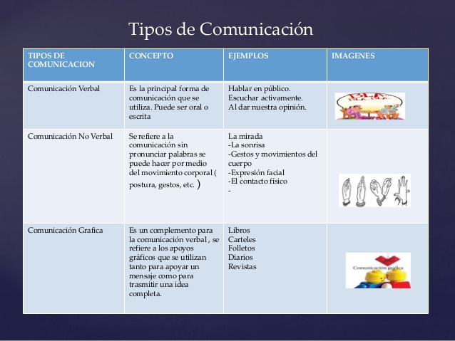 Tipos De Comunicación Elementos Características Y Ejemplos Cuadro Comparativo 2023