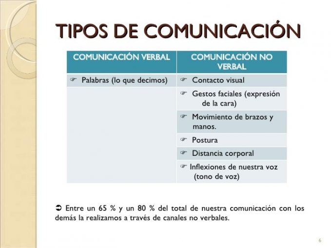 Tipos De Comunicación Elementos Características Y Ejemplos Cuadro Comparativo