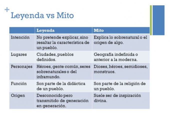 Cuadro Comparativo De Semejanzas Y Diferencias Entre Mito Y Leyenda