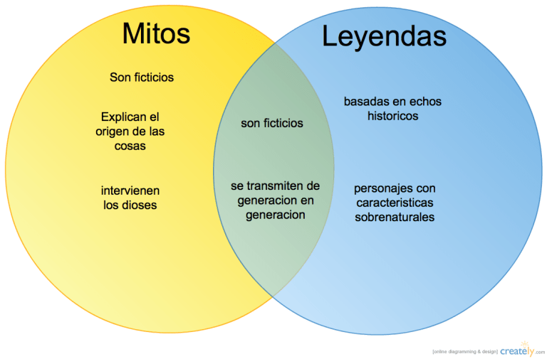 Leyenda y Mito: diferencias y similitudes | Cuadro Comparativo