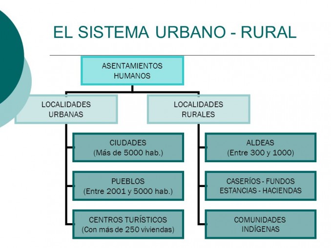 Arriba 68+ imagen mapa mental de poblacion rural y urbana - Abzlocal.mx