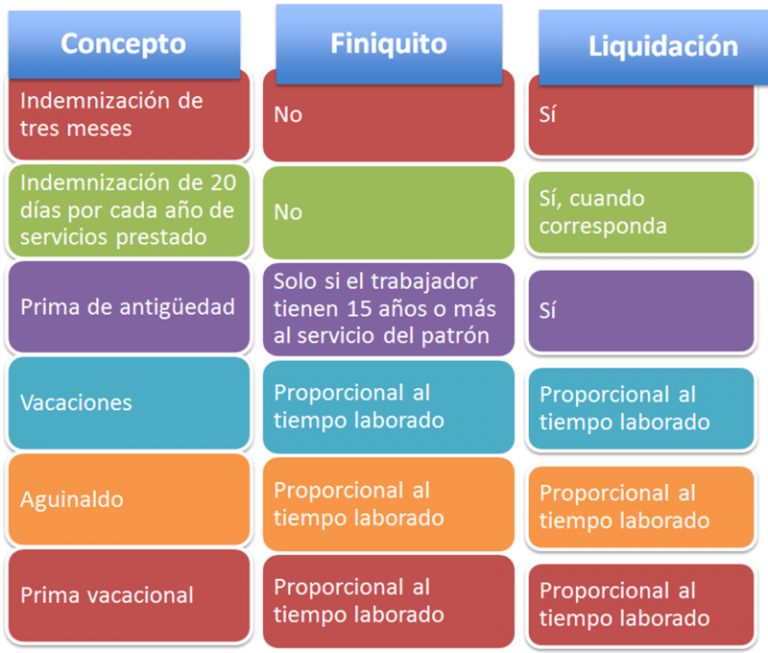 Finiquito Y Liquidación: Diferencias Y Cómo Calcularlos | Cuadro ...