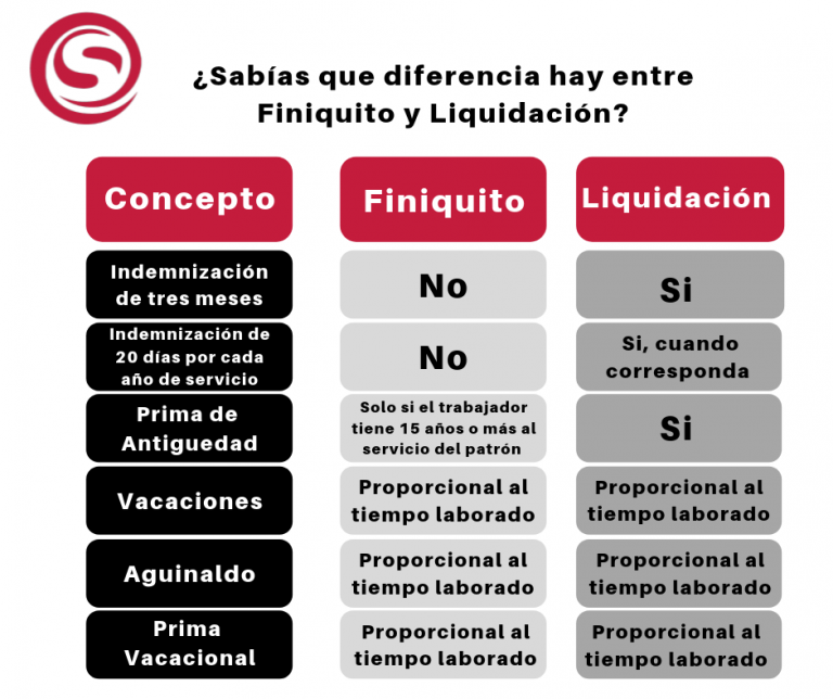 Finiquito Y Liquidación Diferencias Y Cómo Calcularlos Cuadro