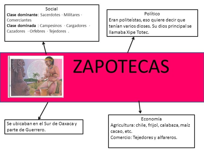 Cuadros sinópticos sobre la Cultura Zapoteca | Cuadro Comparativo